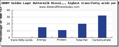 trans-fatty acids and nutrition facts in biscuits high in trans fat per 100g